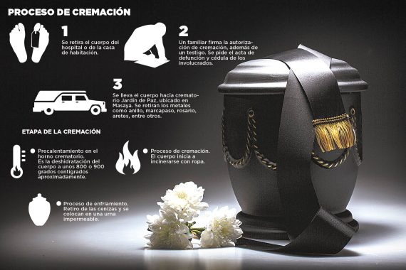 La cremación, una práctica poco común en Nicaragua